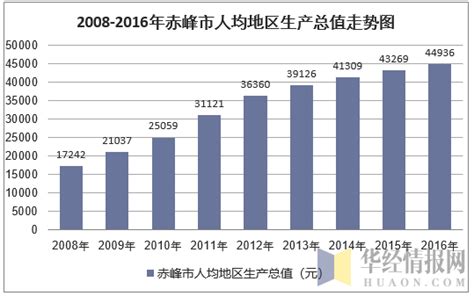 2010-2017年赤峰市地区生产总值及人均GDP统计分析（原创）_华经情报网_华经产业研究院