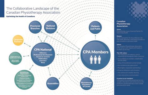 About the CPA - Canadian Physiotherapy Association