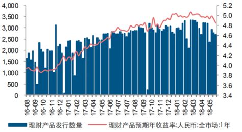 2018年中国银行理财产品收益率、信托产品及券商资管产品发展走势分析【图】_智研咨询