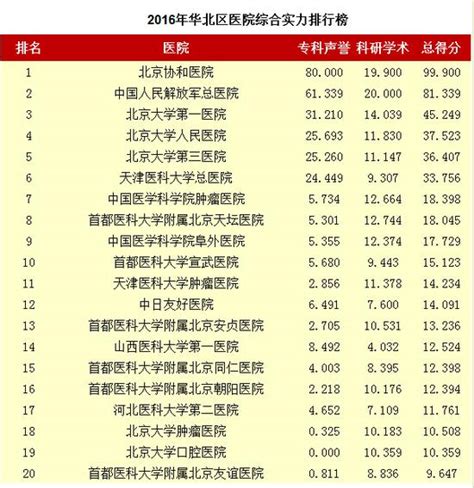 我校华西医院连续十二年位列中国医院排行榜综合排名第二位-“创新2035”先导计划