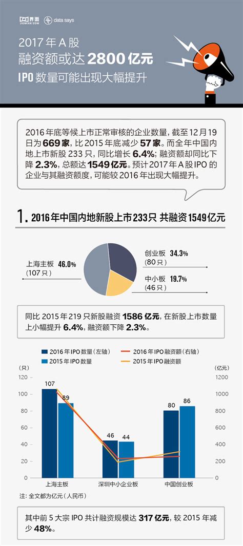 2020中国投融资报告：IPO大爆发，创投数量回归2014年水平，高估值与并购或成必然-36氪
