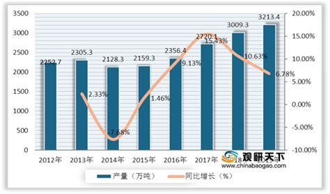 中国淀粉产量、消费量逐年增长 行业均价持续下降 - 观研报告网