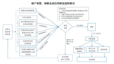 江苏省发展和改革委员会 通知公告 关于开展破产重整、和解企业信用修复工作的通知