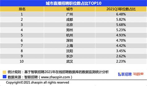 郑州直播行业人才需求占比全国第四 “高学历”将是未来发展态势_社会热点_社会频道_云南网