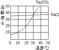 图为氯化钠.碳酸钠在水中的溶解度曲线．(1)当温度为10℃时碳酸钠的溶解度为 .当温度为30℃时.氯化钠的溶解度 碳酸钠的溶解度,(填“大于 ...