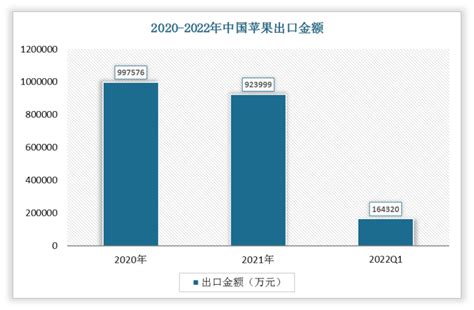 2021年1-12月中国苹果出口数量和出口金额分别为108万吨和14.3亿美元_智研咨询