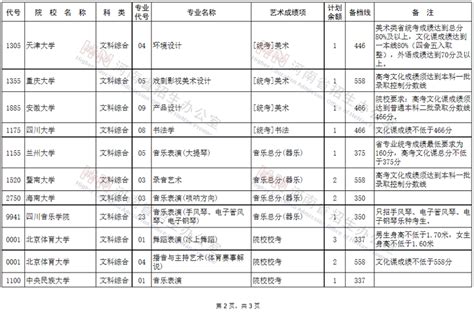 许昌学院2009年河南艺术类提前批录取分数线_录取线_中国美术高考网