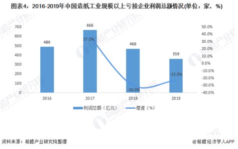 2018年中国造纸行业业绩及各纸种均价变化分析（图） - 观研报告网