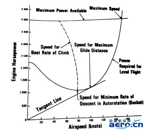 直升机前飞性能 Forward Flight Performance_概谈 二_航空信息_民用航空_通用航空_公务航空