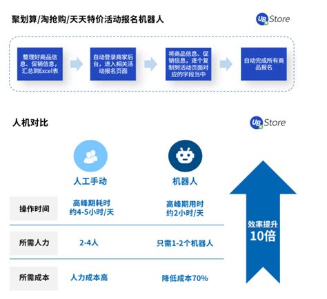 Amazon如何提升销量