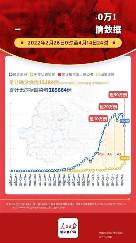 上海本轮疫情已累计报告本土感染者超30万例-大河网