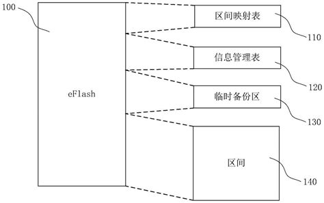 基于eFlash存储芯片的数据擦写方法及系统与流程_2