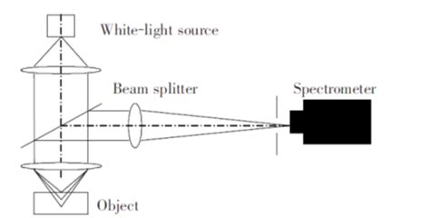 微型光谱共焦传感器六大典型特征-蓝海精密