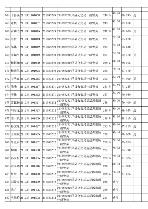 汉中市2021年统一考试录用公务员面试人员笔试总成绩、面试成绩、综合成绩及进入体检人员名单和体检安排公告 - 人事信息 - 佛坪县人民政府