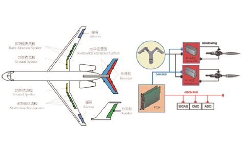 飞控设备详细建模和模型参数辨识 - 苏州同元软控