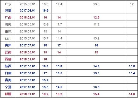 最新2018年各地最低工资标准出炉-中国劳动关系网