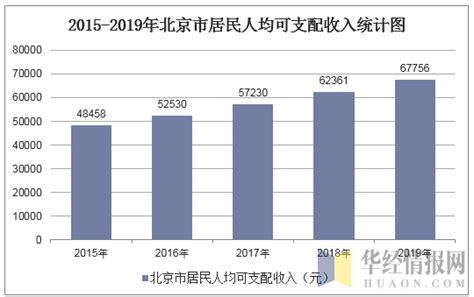 2023年第三季度北京市居民人均可支配收入和消费支出情况统计_华经情报网_华经产业研究院