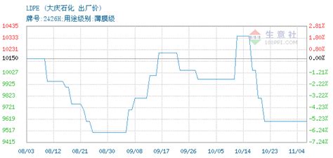 LDPE交易报价，中石油大庆石化公司LDPE2022-07-12最新报价