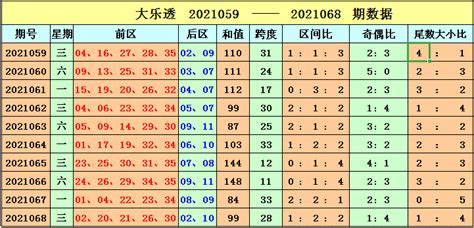 069期刘海大乐透预测奖号：区间奇偶尾数分析