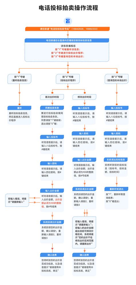 办理拍卖登记流程-上海国际商品拍卖有限公司
