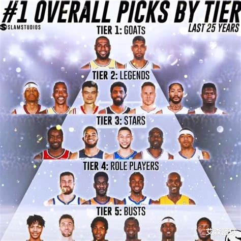 美媒列出NBA选秀状元排行榜 詹姆斯位列榜首 姚明和锡安同级别|状元|选秀|维金斯_新浪新闻