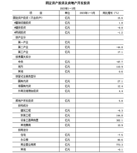 【月度数据】2023年1—3月固定资产投资及房地产开发投资-北京市丰台区人民政府网站
