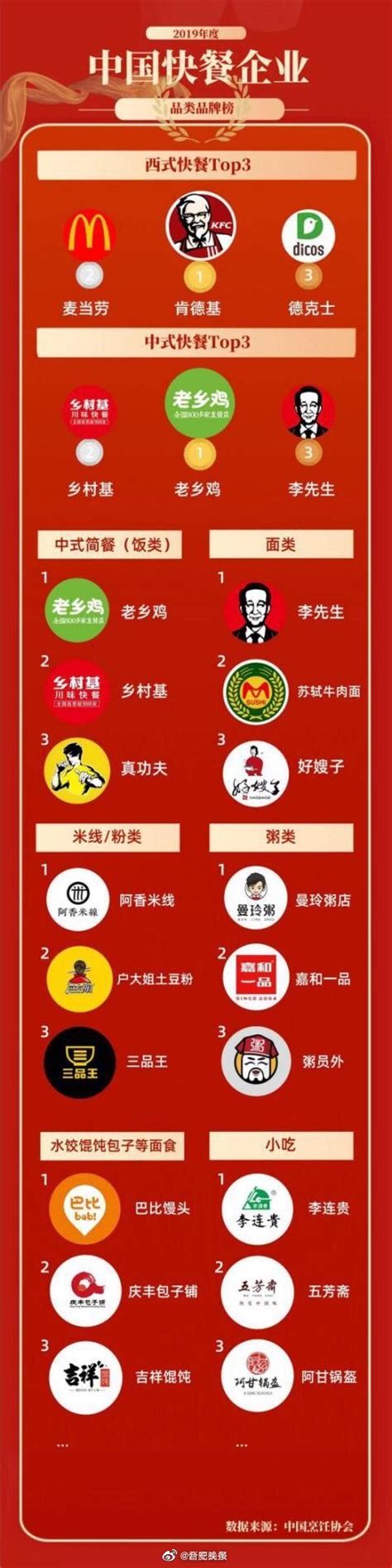 中国快餐50强榜单发布！老乡鸡入围前5强！位列中式快餐全国榜首