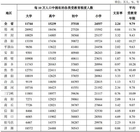 2021年河南常住人口比2020年末减少58万人，人口素质不断提高-大河新闻