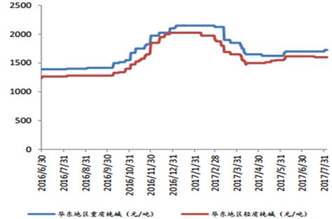 2017年中国纯碱价格走势及供给分析【图】_智研咨询