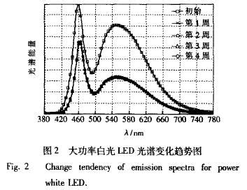 白光LED衰减的光谱分析-广州市骏凯电子科技有限公司