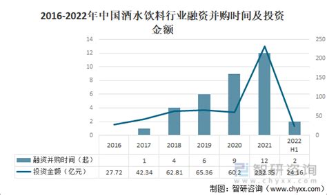 2022年中国酒水饮料行业投融资情况分析，单笔投资事件平均金额越来越高[图]_智研咨询