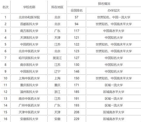 2020中国医科类大学全国排名及分数线，最好的医科大学是哪所？