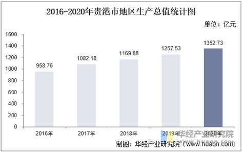 2016-2020年贵港市地区生产总值、产业结构及人均GDP统计_华经情报网_华经产业研究院