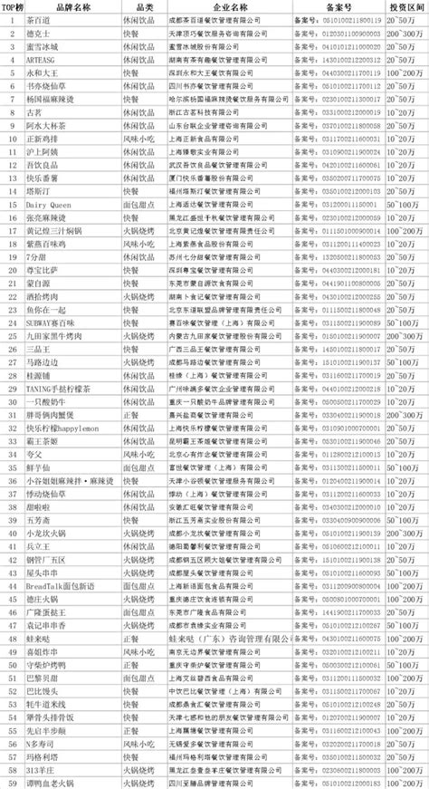 加盟连锁店排行榜（中国餐饮加盟100强公布）_玉环网