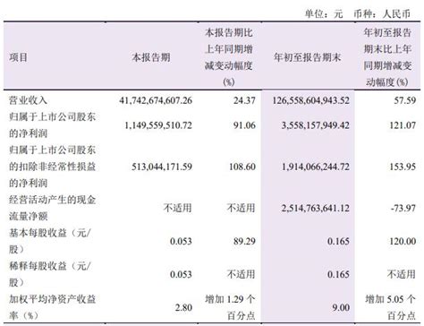 洛阳钼业(03993.HK)：洛阳国宏将洛阳矿业100%股权向四川时代进行增资-股票频道-和讯网