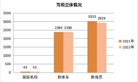 2023年驾校行业现状分析：中国驾校行业机构减少地区在20%以下_报告大厅