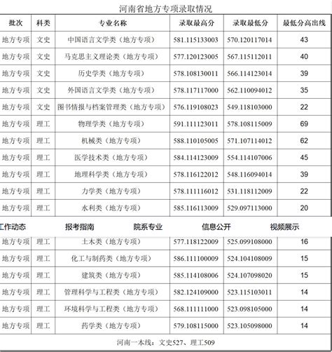 郑州大学2022年河南地方专项录取分数线_高考网