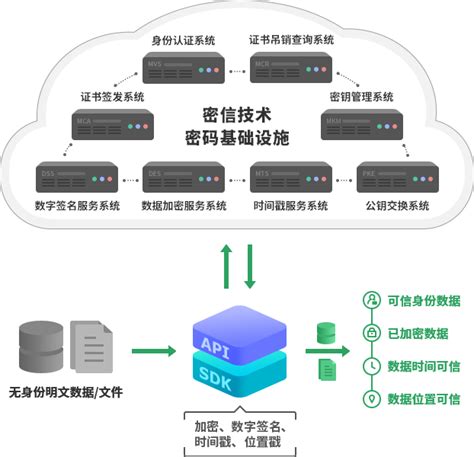 数字认证重磅发布密码云服务平台：全栈、敏捷、易管、合规-北京通信信息协会