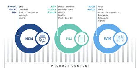 What is Product Content? PIM & DAM explained