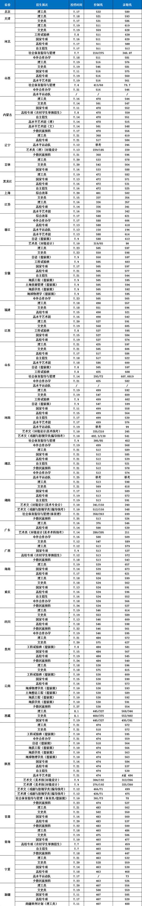 长安大学2018年各省录取分数线 —中国教育在线