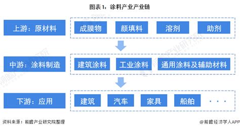 2021年中国涂料行业产业链现状及市场竞争格局分析 市场集中度较低且竞争激烈_研究报告 - 前瞻产业研究院