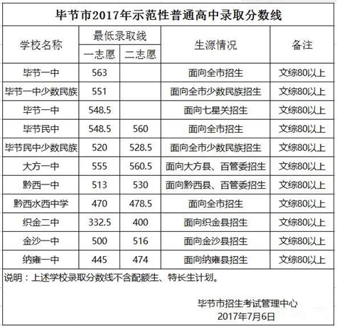 2020年贵州毕节中考录取分数线（已公布）_2020中考分数线_中考网