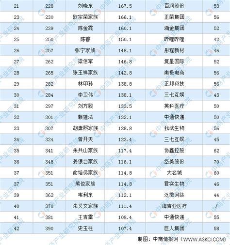 2020年福布斯中国富豪榜上海上榜富豪排行榜-排行榜-中商情报网