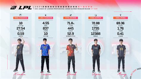 2021LPL夏季赛常规赛最佳阵容公布：Xiaohu全票入选一阵-其他-玩加电竞WanPlus - 玩加电竞