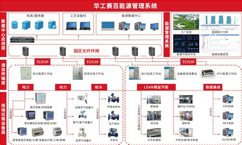 HG-EMS能源管理系统 浙江华工赛百-智能制造整体解决方案服务商