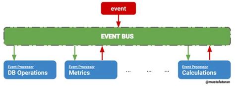中央事件总线 事件驱动架构（EDA） 解析事件总线的4种实现方式 - papering - 博客园