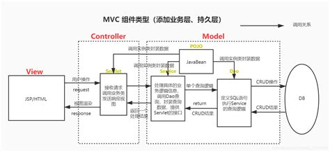 杨老师课堂之JavaWeb体系的MVC与三层架构有什么区别-阿里云开发者社区