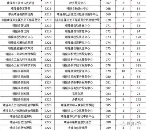 晴隆县2022年招聘事业单位工作人员报名情况统计（截止到5月18日早上8点） - [www.gzdysx.com] - 贵州163网