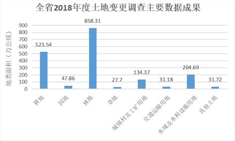 图表数据：全省2018年度土地变更调查主要数据成果-湖北省自然资源厅