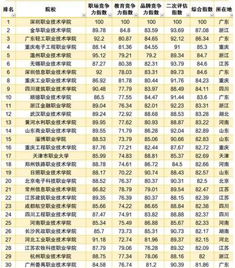 广东省比较好的公办大专学校有哪些 广东最好的几所大专|新闻资讯 - 查字典